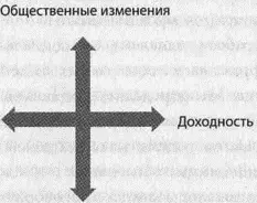 Исследование демонстрирует что совмещение погони за прибылью с совершением - фото 123