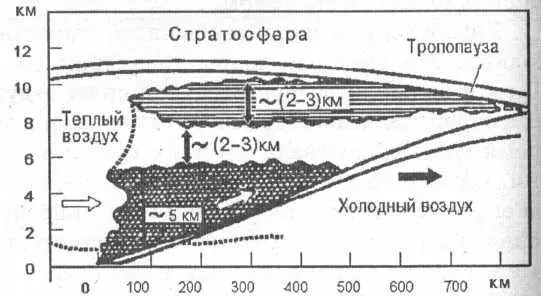 Схема теплого атмосферного фронта в вертикальном разрезе Кроме того фронты по - фото 152