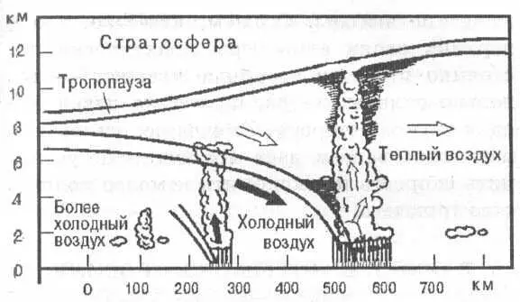 Схема холодного атмосферного фронта Превосходство сил приводит к тому что - фото 153