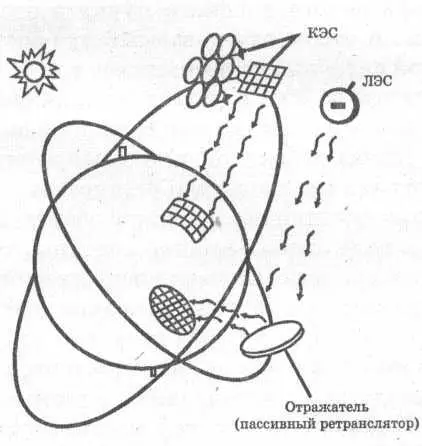 Схема передачи СВЧэнергии из космоса Чтобы передаваемой на борт самолета - фото 195