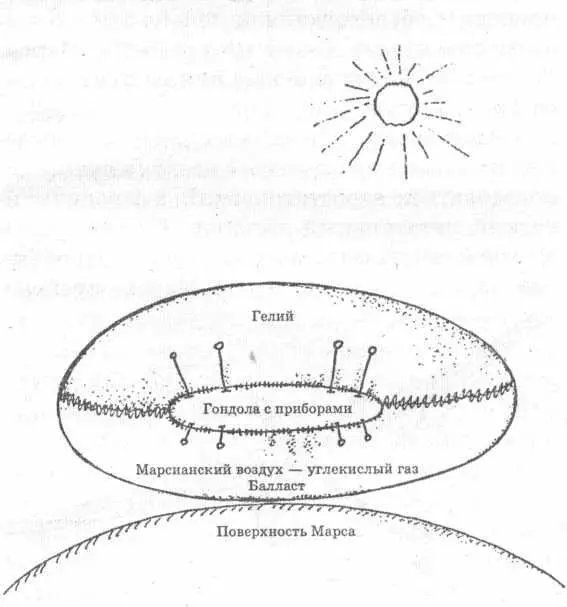 Марсианский аэростат 455 Специалисты полагают что за световой день аэростат - фото 212