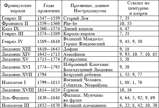 Таблица 2 Предсказания о событиях происходивших во Франции Катрены - фото 1