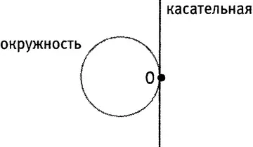 От группы Ли к алгебре Ли касательное пространство к окружности Когда - фото 49