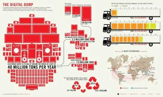 Всю статистику по электронному хламу ewaste можно свести к двум фактам - фото 1