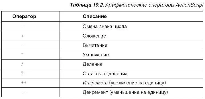 Арифметические операторы делятся на две группы унарные и бинарные Унарные - фото 379