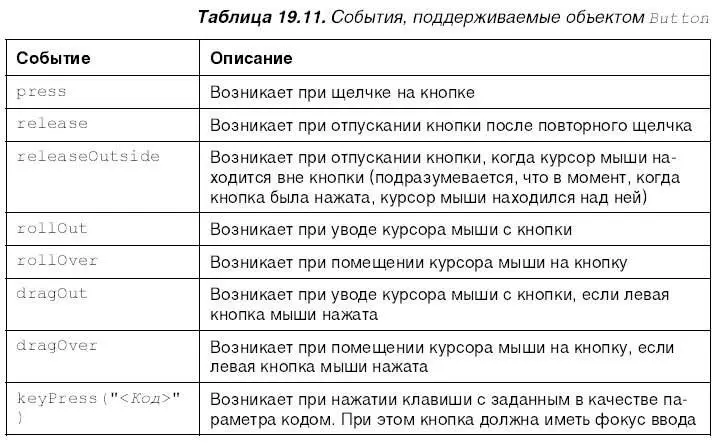 Создание и удаление кнопок из сценариев Ранее в этой главе мы говорили что - фото 392