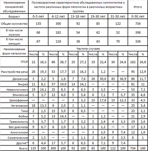 В раздел Другие включены случаи частота которых была менее 1 в - фото 1