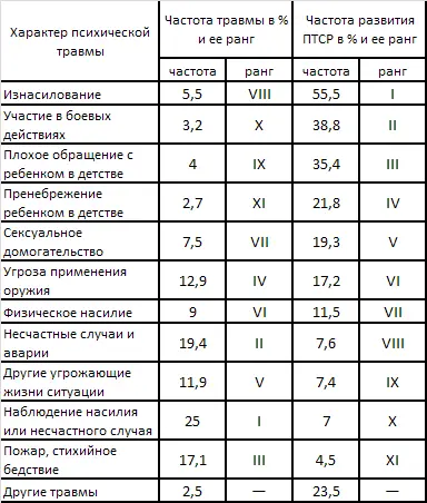 Как свидетельствуют эти данные наиболее патогенными являются изнасилование - фото 3