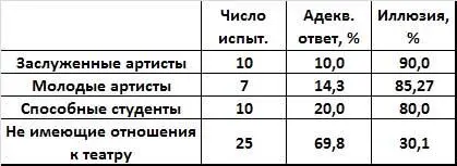Здесь мы видим что сценически одаренные субъекты значительно выделяются по - фото 16
