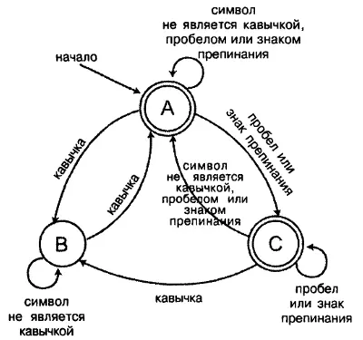 Рисунок 101 Конечный автомат извлечения слов из строки Во время перехода - фото 47