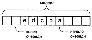 Рисунок 310 Использование массива для организации очереди Каким образом можно - фото 15
