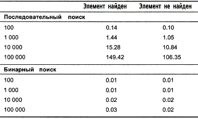 Как видно из таблицы эксперименты показали очень интересные результаты Время - фото 1