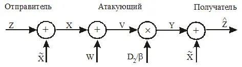 Рис 36 Стегосистема с гауссовским контейнером и гауссовским атакующим - фото 575