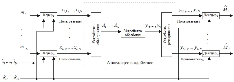 Рис 311 Структурная схема стегосистемы идентификационных номеров при сговоре - фото 838