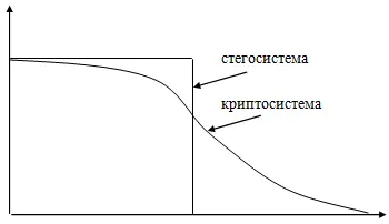 Рис 411 Сравнение криптосистем и стегосистем По оси ординат отложена - фото 1011