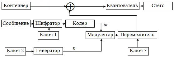 Рис 57 Стегокодер на основе ШПС В качестве датчика псевдослучайной - фото 1105