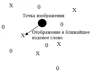 Рис 64 Отображение точки изображения в близлежащее кодовое слово Таким - фото 1215