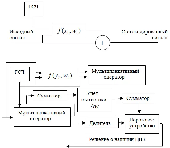 Рис 71 Блоксхема стегокодера и стегодекодера Рис 72 Функция плотности - фото 1274