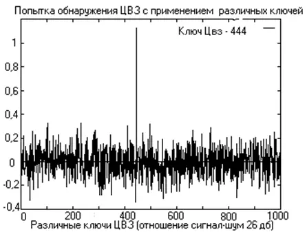 Рис 73 Распознавание заданного ключа встраивания ЦВЗ В работе 1 - фото 1276