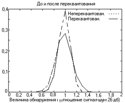 Рис 76 Влияние переквантования сигнала на ЦВЗ Девиация функции плотности - фото 1279