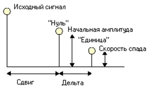 Рис 78 Параметры эхосигнала Кодер использует два времени задержки одно для - фото 1293