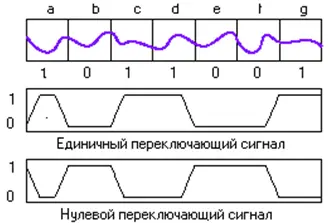 Рис 713 Переключающие сигналы Далее вычисляется сумма произведений нулевого - фото 1301