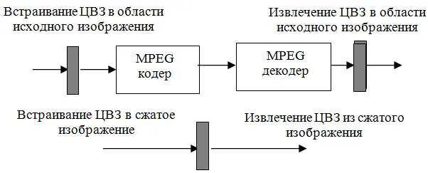 Рис 81 Встраивание извлечение ЦВЗ в развернутые данные и осуществление - фото 1316