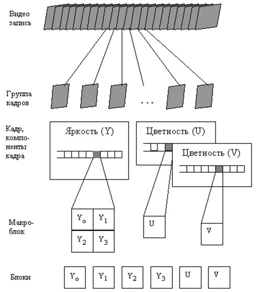 Рис 82 Многоуровневая синтаксическая структура MPEG Рис 83 Гибридная - фото 1317