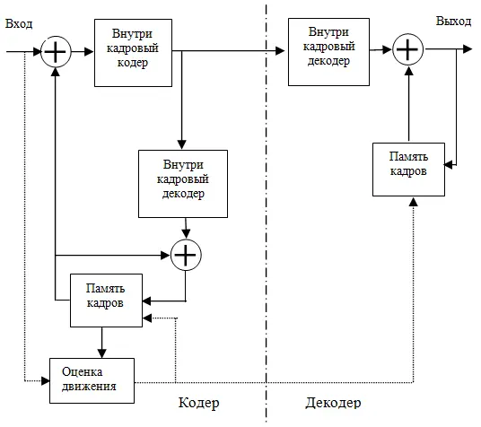Рис 83 Гибридная схема кодирования с компенсацией движения Алгоритм сжатия - фото 1318