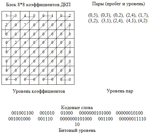 Рис 85 Уровни представления блока ДКП Таким образом на низшем уровне - фото 1320