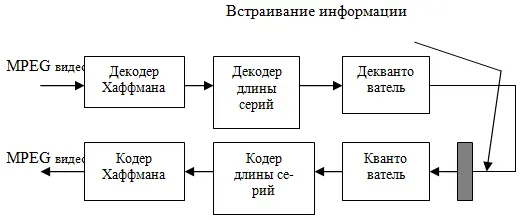 Рис 86 Встраивание ЦВЗ в области коэффициентов Алгоритм встраивания ЦВЗ - фото 1321