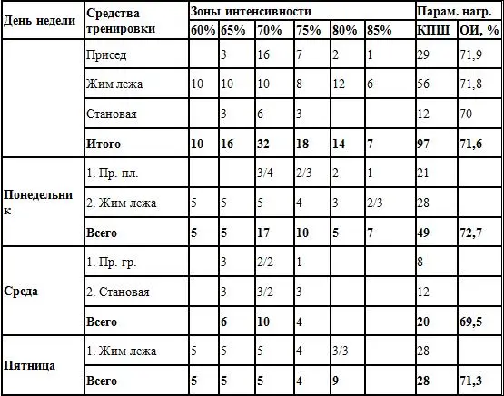 ЖИМ ЛЕЖА Построение годичного цикла подготовки Снижение или повышение ваших - фото 28