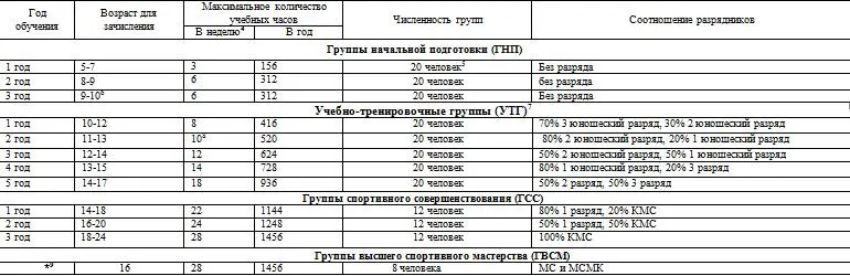 4 Количество часов в неделю может меняться в зависимости от этапа спортивной - фото 1
