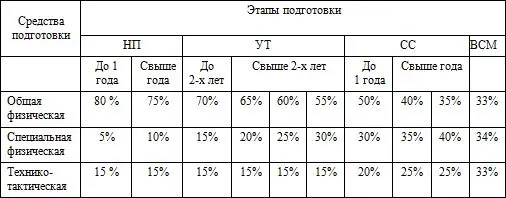 сочетание средств подготовки в группе высшего спортивного мастерства зависит - фото 3