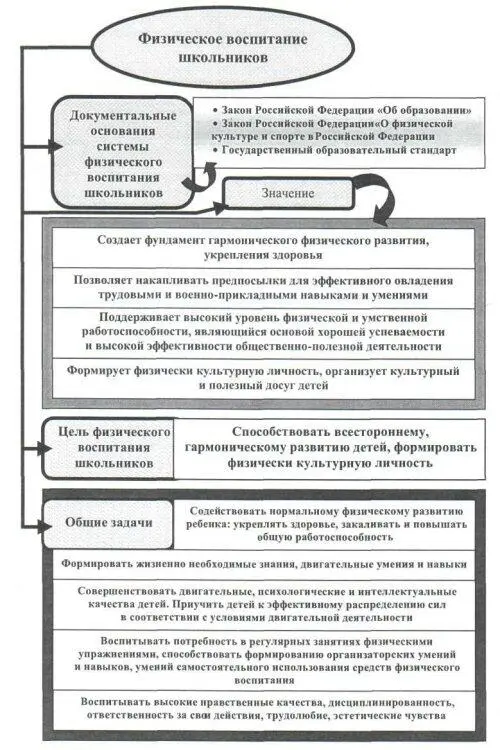 Рис 1 Значение и задачи физического воспитания Рис 2 Формы физического - фото 1