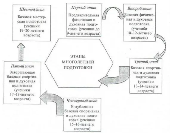 Рис 11 Модель системы многолетней подготовки каратистов Первый этап - фото 12