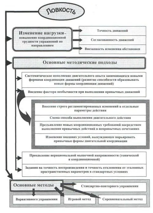 Рис 36 Основы методики развития ловкости Двигательнокоординационные основы - фото 77