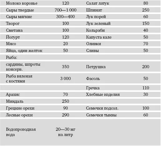 Таблица показывает что нормальная диета легко обеспечивает человека - фото 155