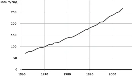 Производство мяса в мире млн т 1960 2005 гг по данным отчетов FAO - фото 29