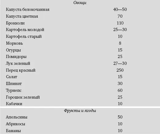 Сохранность витамина С при кулинарной обработке в по сравнению со свежим - фото 72