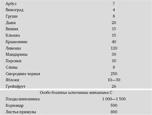 Сохранность витамина С при кулинарной обработке в по сравнению со свежим - фото 73