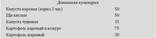 Содержание витамина С в соках томатный апельсиновый яблочный примерно - фото 74