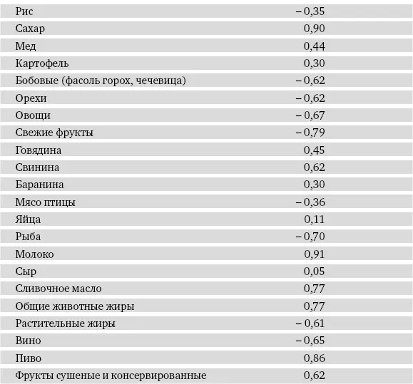 Из таблицы видно что бобовые культуры овощи свежие фрукты рыба - фото 100