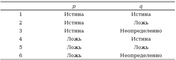 Отношение между двумя суждениями может быть представлено одним из указанных - фото 8