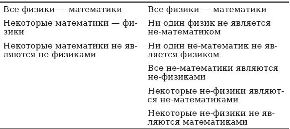 Следовательно если мы сначала обратим суждение типа А мы вскоре вынуждены - фото 11