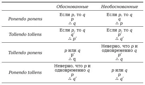 4 Сведение смешанных силлогизмов Некоторые из указанных выше принципов - фото 35