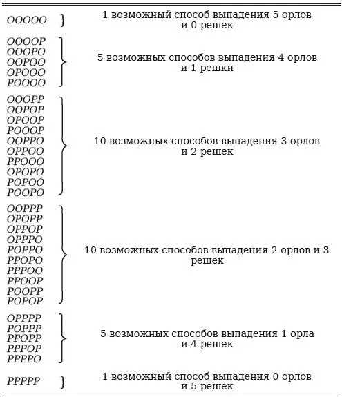 Имеется 32 равновероятные возможности из которых 10 являются благоприятными - фото 84