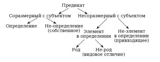 Несмотря на то что дихотомия обеспечивает исчерпывающий характер деления и - фото 88