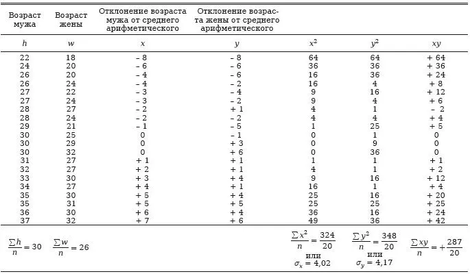 1 Статистические данные предлагают в суммарном виде информацию о признаках - фото 100