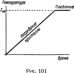 Как и превращение жидкости в пар превращение твердого тела в жидкость требует - фото 241
